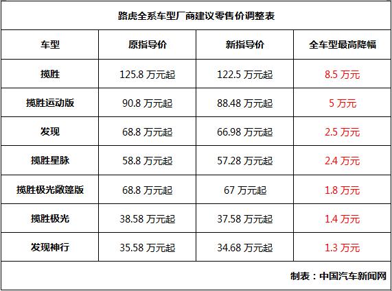 路虎宣布全系车型售价下调 最高降幅8.5万元