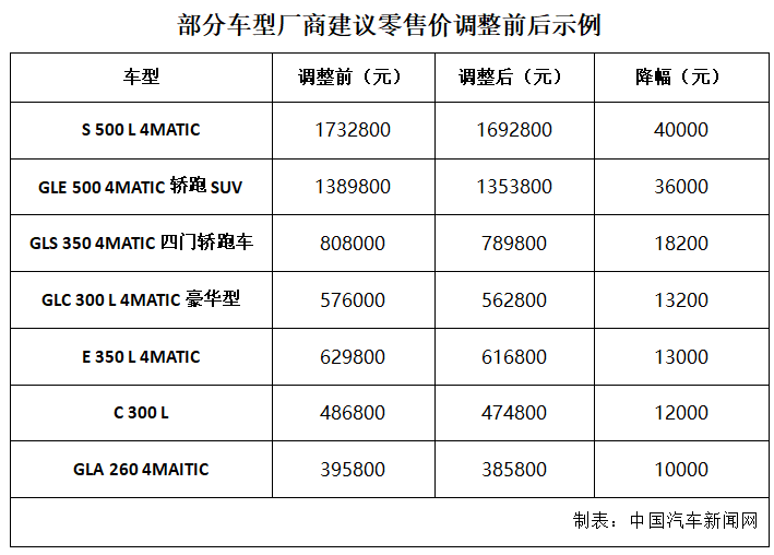 北京奔驰宣布下调在售车型售价 最高降6.4万元