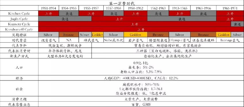 从日本消费演变史，看中国新零售的未来