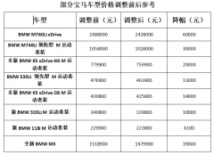 宝马宣布下调在华销售车型价格 最高降6万元